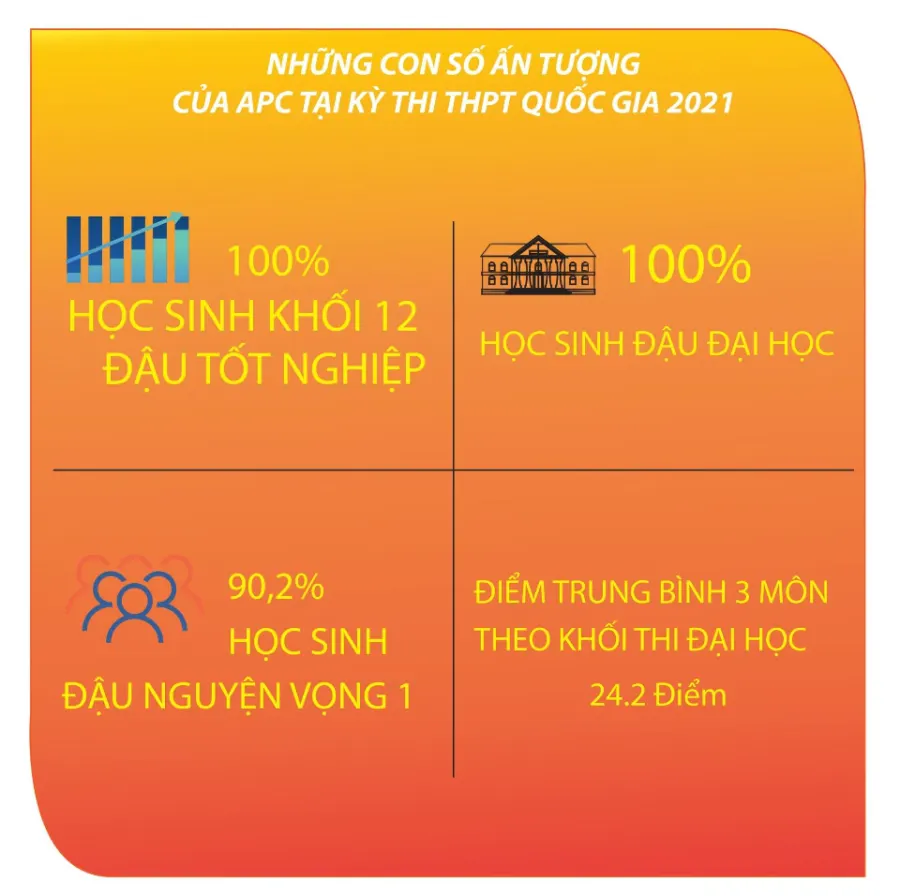 Trường Quốc Tế Châu Á Thái Bình Dương (APC)