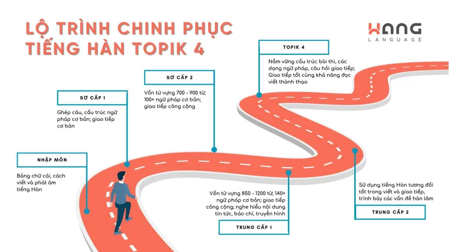 Trung Tâm Tiếng Hàn WANG
