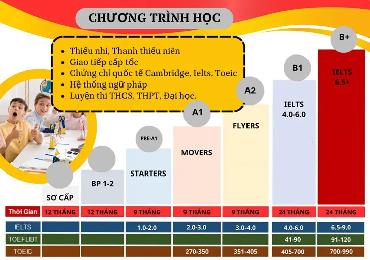 Trung Tâm Ngoại Ngữ Bình Phương - Tam Phước, Biên Hòa
